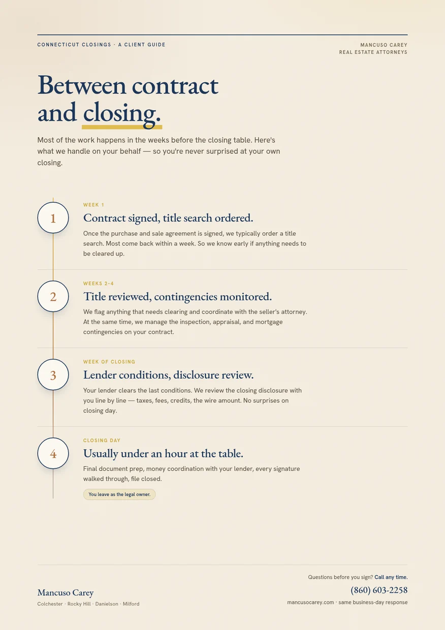 One-page Between Contract and Closing timeline guide