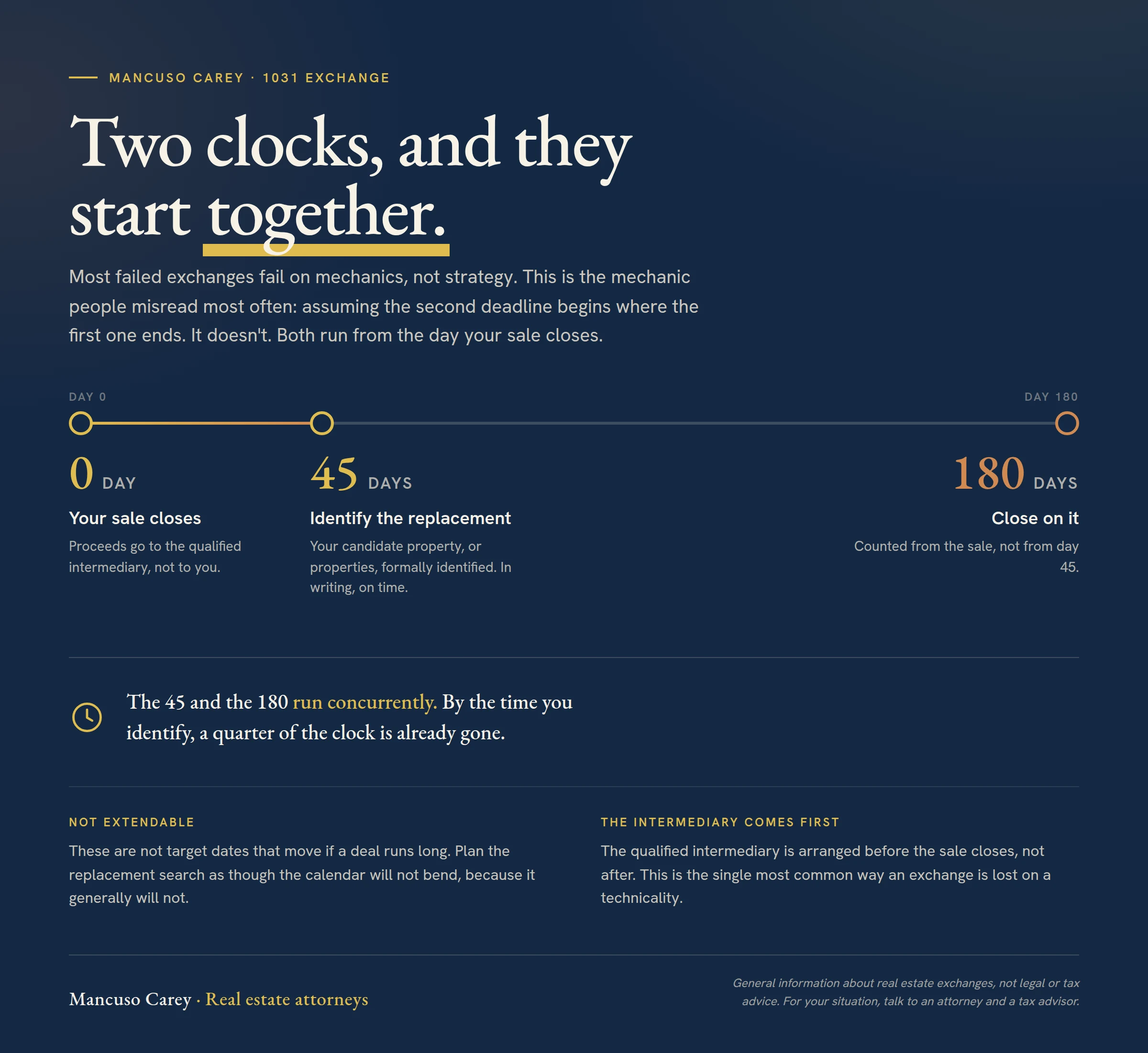 The two 1031 exchange clocks start together and run concurrently. Day 0, your sale closes and proceeds go straight to the qualified intermediary rather than to you. Within 45 days, the candidate replacement property or properties must be formally identified. Within 180 days of the sale, not 180 days after the 45, the purchase of the replacement property must close. The deadlines are not extendable in the ordinary course, and the qualified intermediary has to be in place before the sale closes.