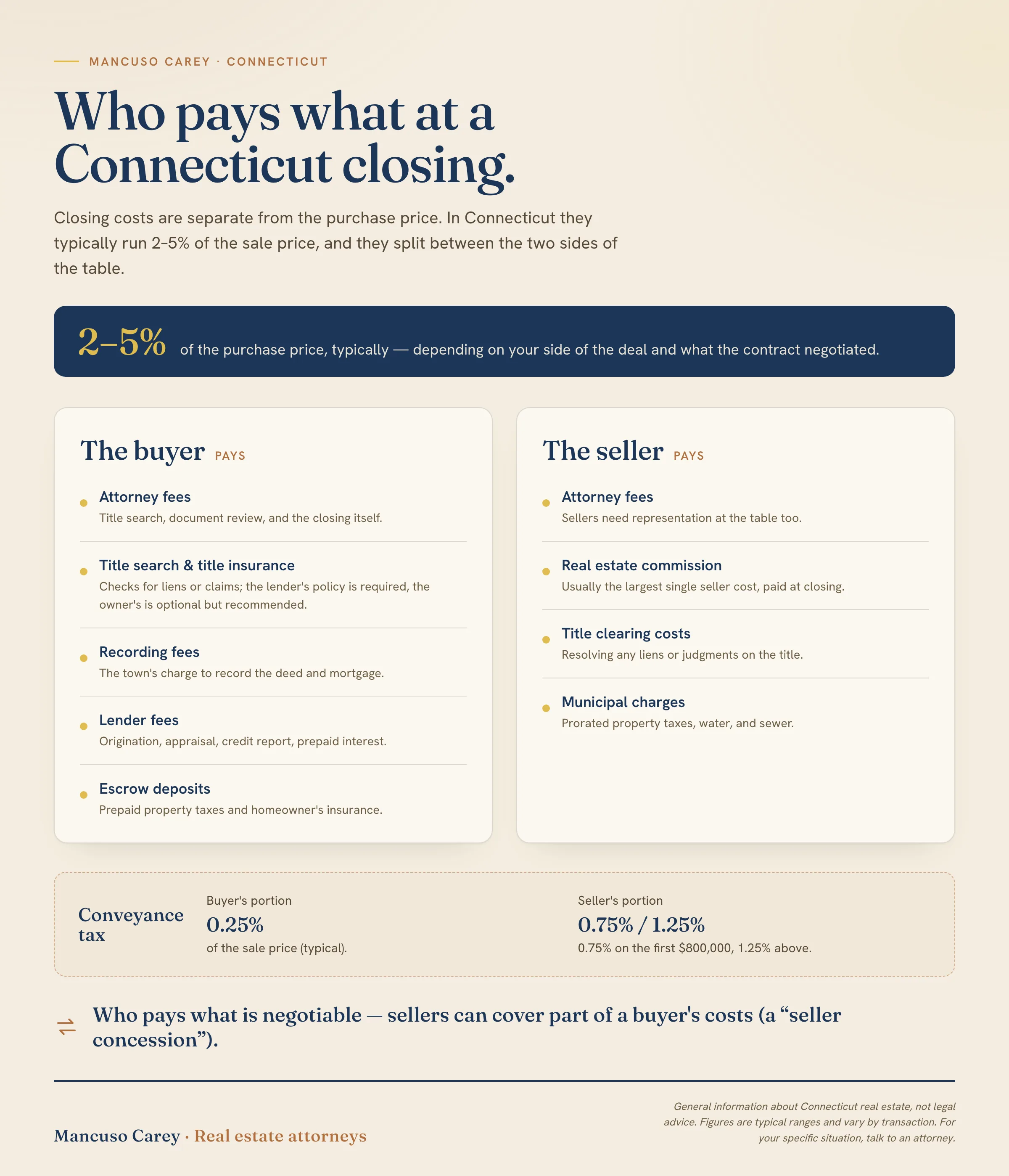 Who pays what at a Connecticut closing: a buyer's closing costs typically run 2 to 5 percent of the purchase price (attorney fees, title search and insurance, recording fees, lender fees, escrow deposits), while a seller usually pays more (attorney fees, real estate commission, title clearing, municipal charges). Conveyance tax is paid by the seller: a state portion of 0.75 percent on the first 800,000 dollars, 1.25 percent from 800,000 to 2.5 million, and 2.25 percent above 2.5 million, plus a municipal portion of 0.25 percent, or 0.50 percent in 18 towns, with Stamford tiered at 0.35 percent under 1 million dollars and 0.50 percent at or above it.
