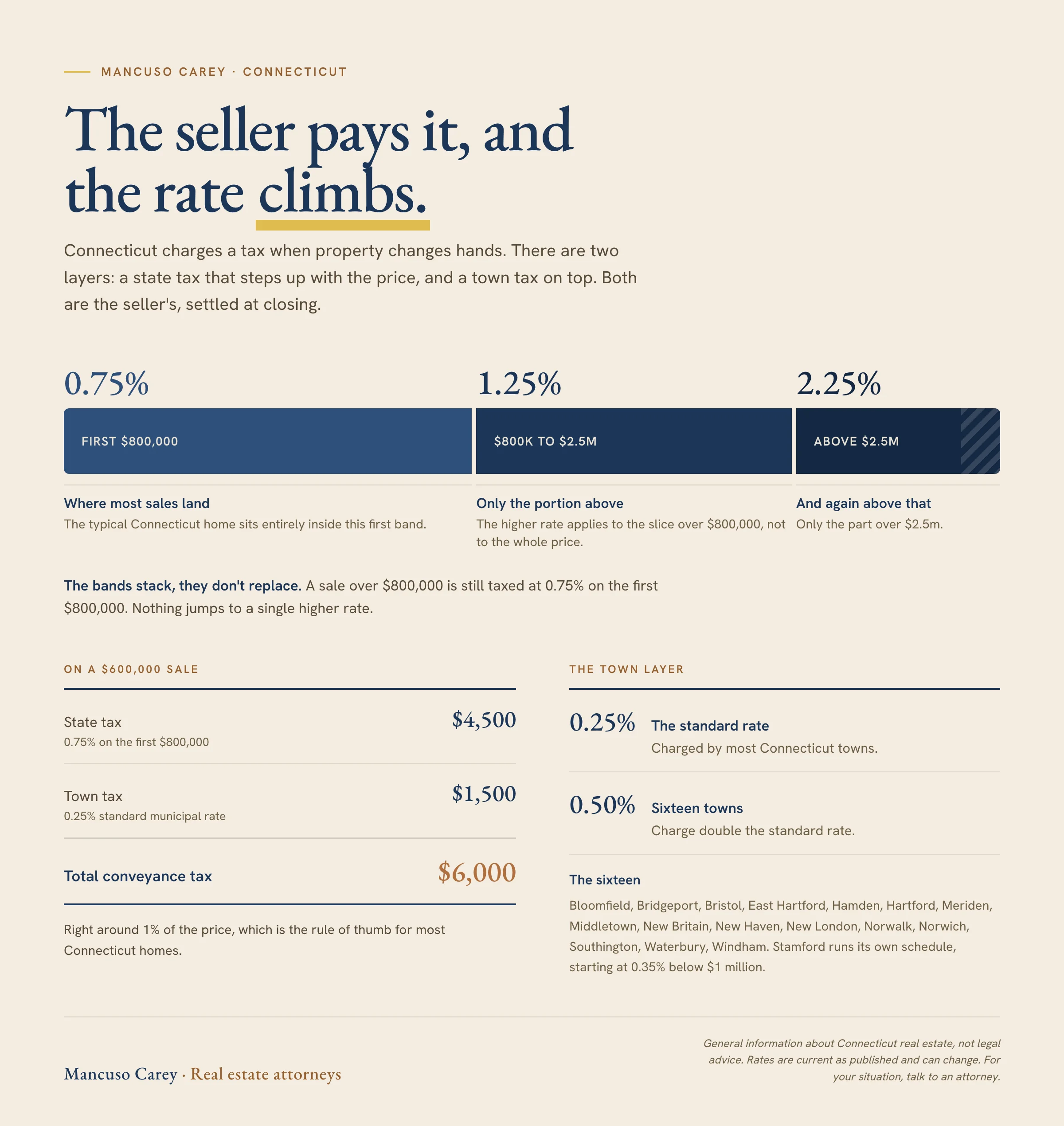 What the seller pays in Connecticut conveyance tax. Roughly 1% of the sale price covers both layers on most homes. State tax by bracket: 0.75% on the first $800,000, 1.25% on the portion from $800,000 to $2.5 million, 2.25% on the portion above $2.5 million. Town tax: a standard rate of 0.25%, with 16 towns charging 0.50% and Stamford on its own schedule starting at 0.35% below $1 million. The brackets stack rather than replace one another, and a refinance is not charged conveyance tax because ownership does not transfer.