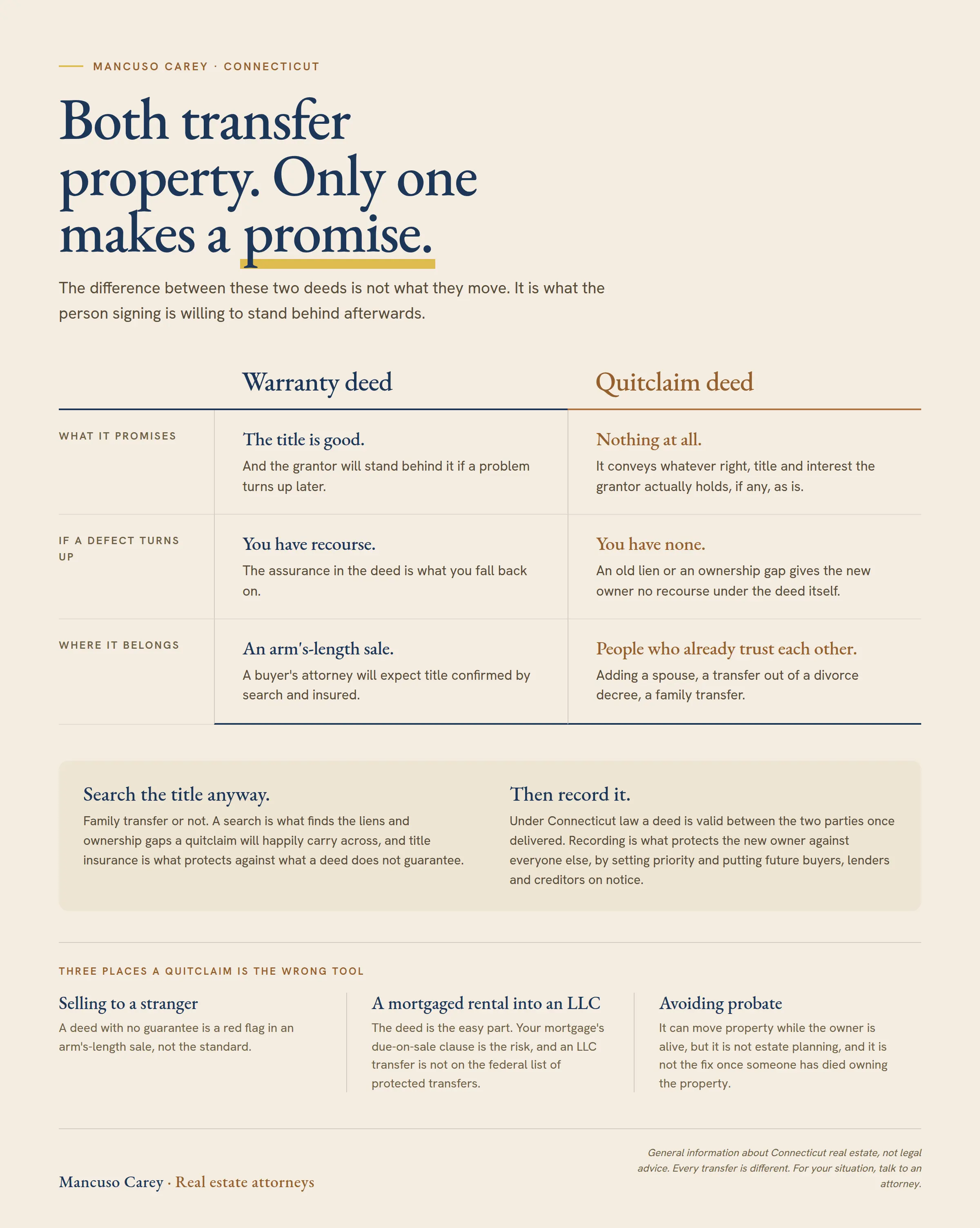 The promise a deed makes, and doesn't. A warranty deed comes with the grantor's assurance that the title is good and that they will stand behind it if a problem turns up later. A quitclaim deed comes with none: it conveys whatever right, title and interest the grantor actually holds, if any, as is, so an old lien or an ownership gap gives the new owner no recourse under the deed itself. A quitclaim fits when adding a spouse to the deed, transferring after a divorce, or making a family transfer. It does not fit for selling to a buyer you don't know, moving a mortgaged rental into an LLC where the due-on-sale clause is the risk, or as a substitute for estate planning. A deed is valid between the two parties on delivery, but recording is what protects the new owner against everyone else.