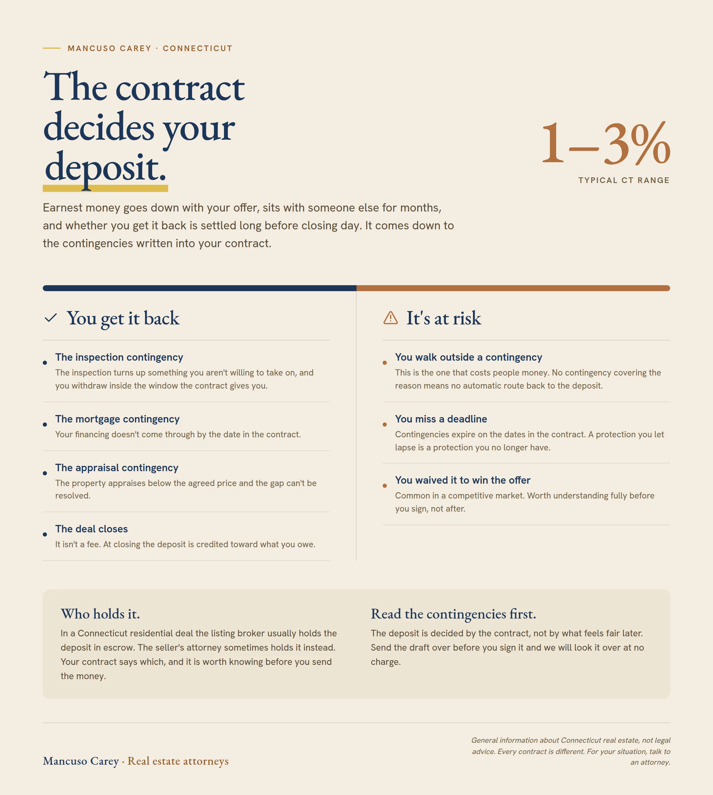 Your earnest money deposit and what puts it at risk. The typical Connecticut range is 1 to 3% of the purchase price, negotiated as part of the offer. You generally get it back when you withdraw inside the inspection contingency, when the mortgage contingency is not met, when the appraisal comes in below the agreed price and the gap cannot be resolved, or when the deal closes, at which point the deposit is credited toward what you owe. It is at risk when you walk away outside a contingency, when you miss a contingency deadline, or when you waived the contingency to win the offer. In a Connecticut residential deal the listing broker usually holds the deposit in escrow, though the seller's attorney sometimes holds it instead, and the contract says which.