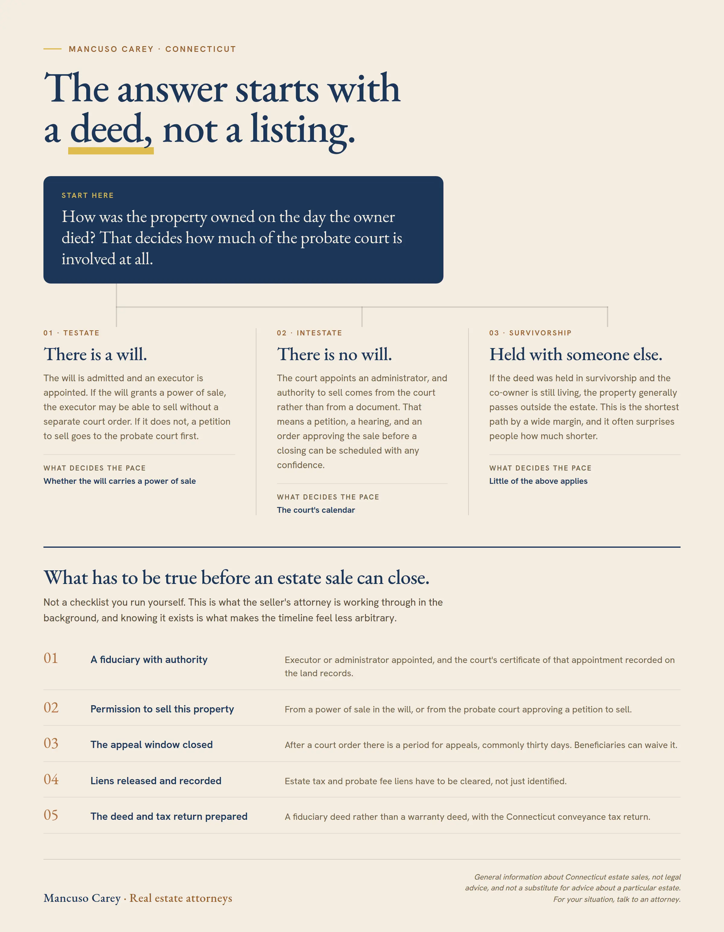 Selling an inherited house in Connecticut: three situations, and they are not the same job. Testate, where there is a will, the will is admitted and an executor appointed, and a power of sale in the will may avoid a separate court order. Intestate, where there is no will, the court appoints an administrator and authority to sell comes from the court, meaning a petition, a hearing and an order. Survivorship, where the deed was held with a co-owner who is still living, generally passes outside the estate and is the shortest path. Before an estate sale can close: a fiduciary with authority recorded on the land records, permission to sell this property, the appeal window closed or waived, liens released and recorded, and a fiduciary deed prepared with the Connecticut conveyance tax return.