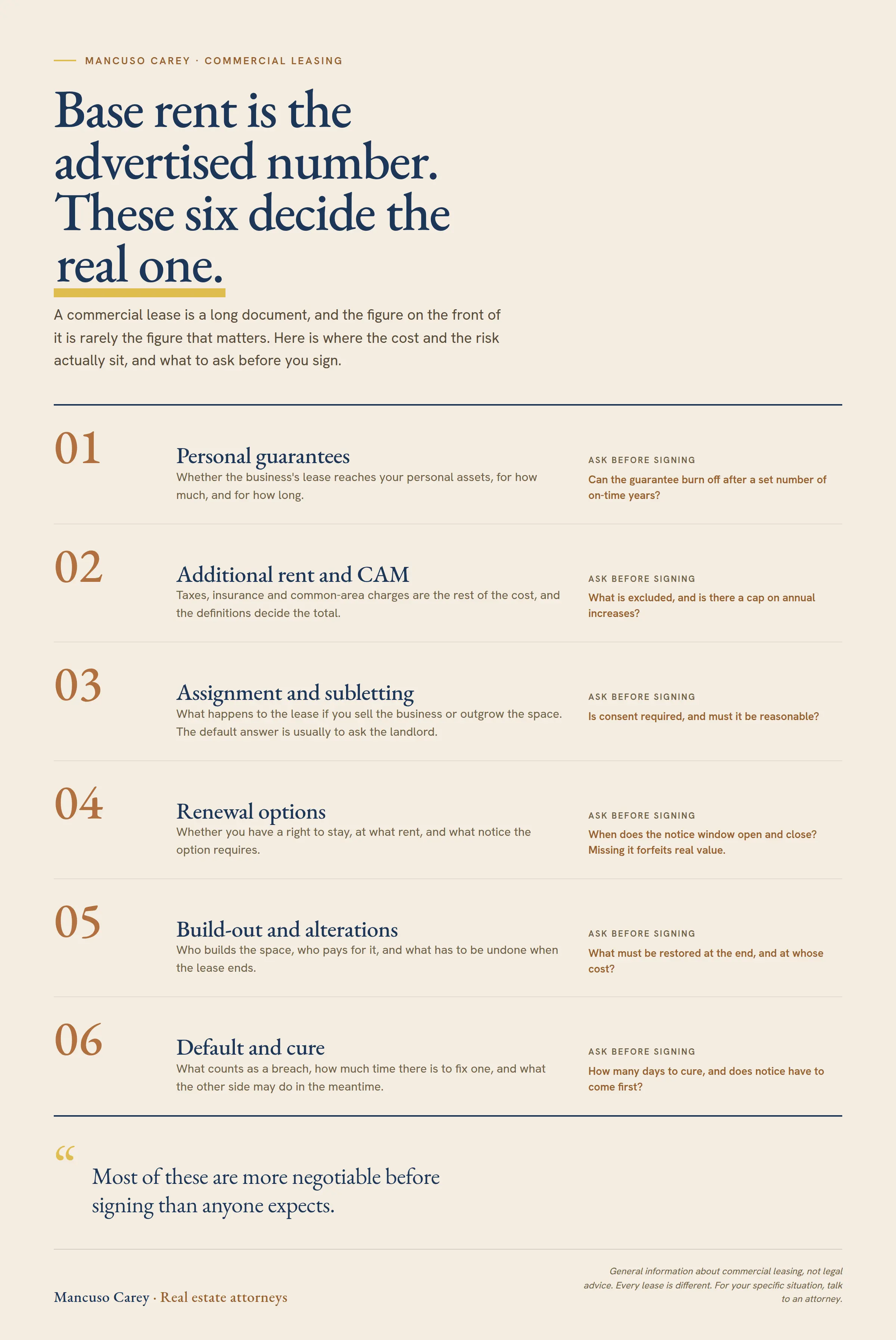Six commercial lease clauses that decide what a lease really costs. Personal guarantees, or whether the business's lease reaches your personal assets and for how long. Additional rent and CAM, where taxes, insurance and common-area charges are defined. Assignment and subletting, or what happens if you sell the business or outgrow the space. Renewal options, including at what rent and what notice is required, since missed notice windows forfeit real value. Build-out and alterations, covering who builds, who pays, and what must be undone. Default and cure, covering what counts as a breach and how long there is to fix one.