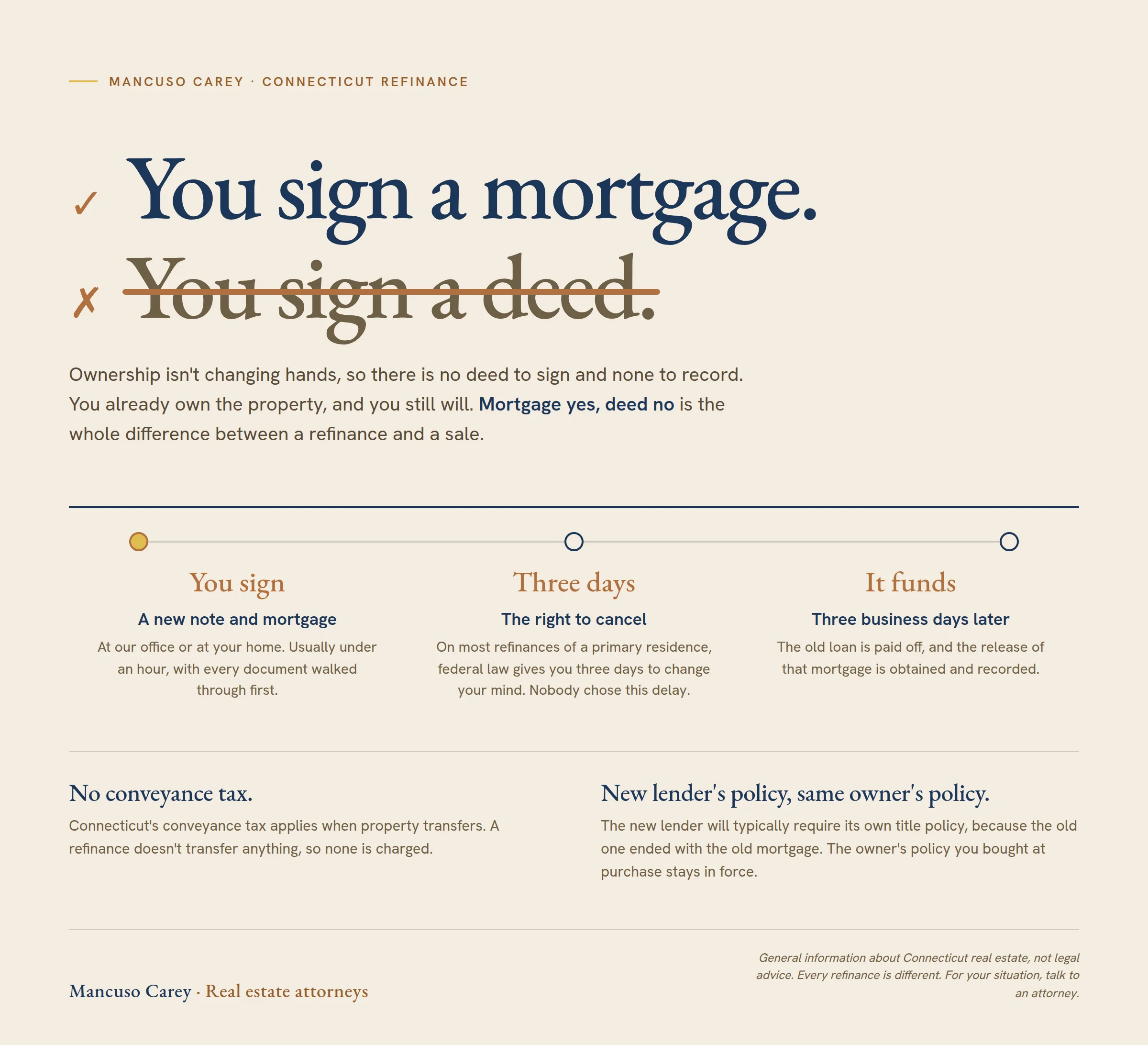 A Connecticut refinance closing is not a sale. You sign a mortgage: a new mortgage and a new note replacing the old loan, which is what gets recorded. You do not sign a deed, because ownership is not changing hands. The sequence is three steps: you sign, at our office or at your home, usually in under an hour; three days pass, because on most refinances of a primary residence federal law gives a three-day right to cancel; then the loan funds three business days after signing, the old loan is paid off, and the release of that mortgage is obtained and recorded. No conveyance tax applies because nothing transfers, and while the new lender typically requires its own title policy, the owner's policy bought at purchase stays in force.