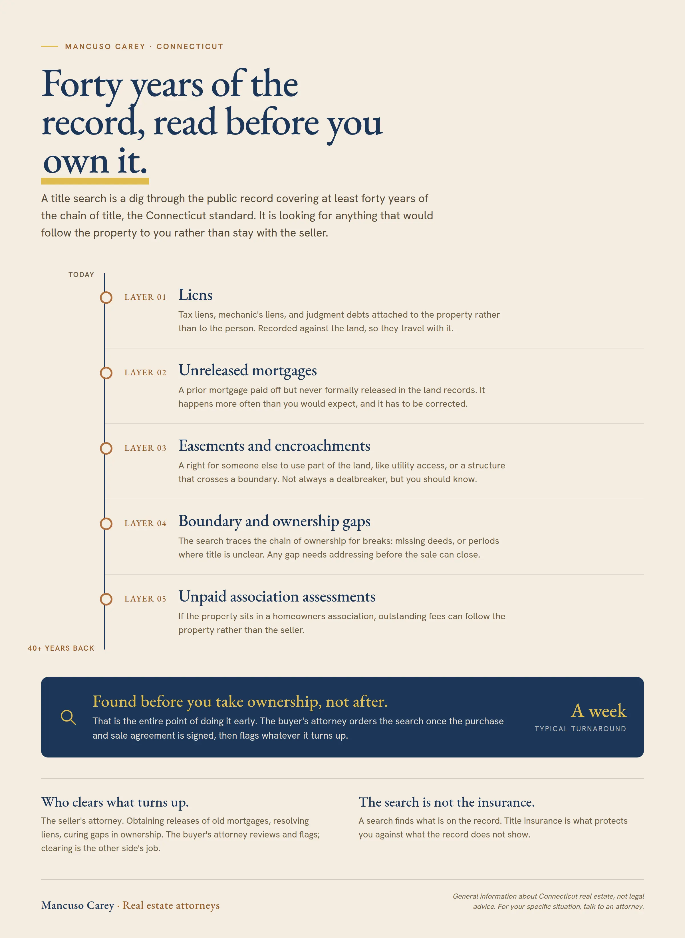 What a Connecticut title search looks for: liens (tax, mechanic's, and judgment debts attached to the property), unreleased mortgages, easements and encroachments, boundary and ownership gaps in the chain of title, and unpaid HOA assessments. The point is these get found before you take ownership, not after.
